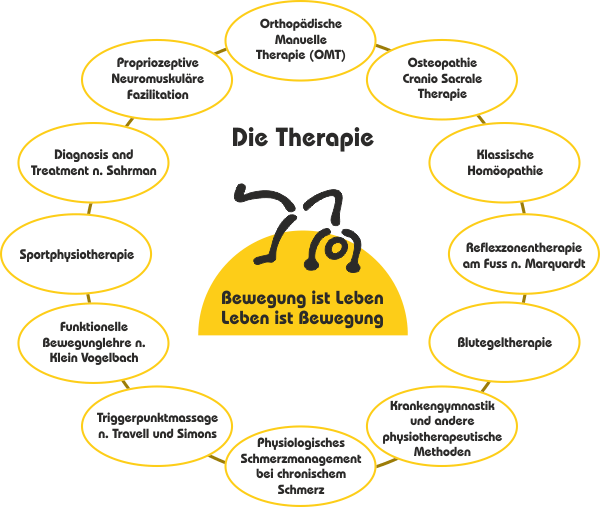 Die Therapie - Bewegung ist Leben, Leben ist Bewergung